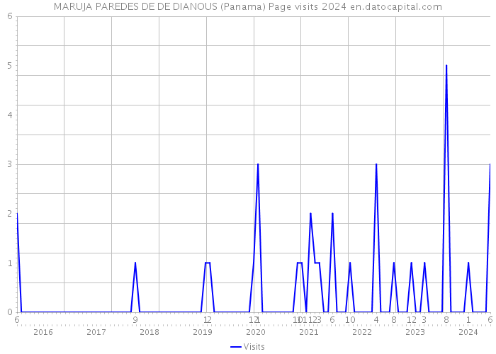 MARUJA PAREDES DE DE DIANOUS (Panama) Page visits 2024 