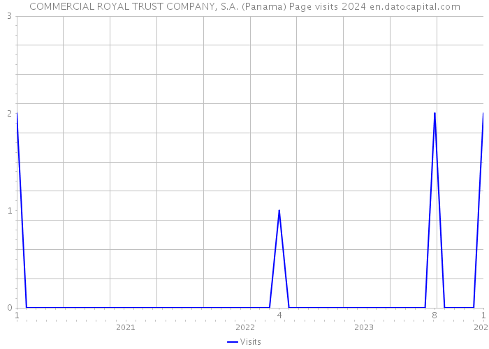 COMMERCIAL ROYAL TRUST COMPANY, S.A. (Panama) Page visits 2024 