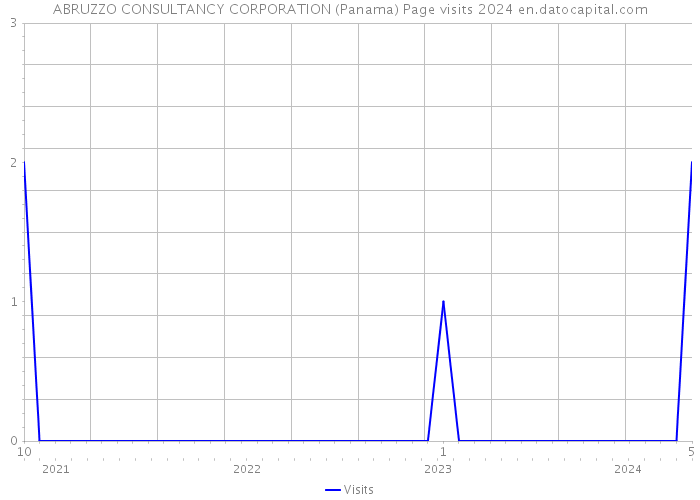 ABRUZZO CONSULTANCY CORPORATION (Panama) Page visits 2024 