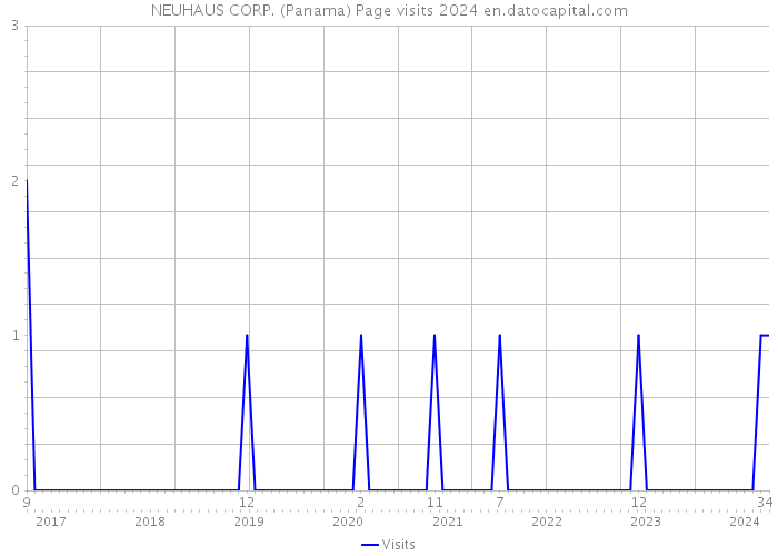 NEUHAUS CORP. (Panama) Page visits 2024 
