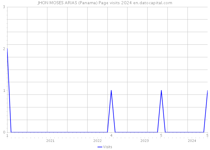 JHON MOSES ARIAS (Panama) Page visits 2024 