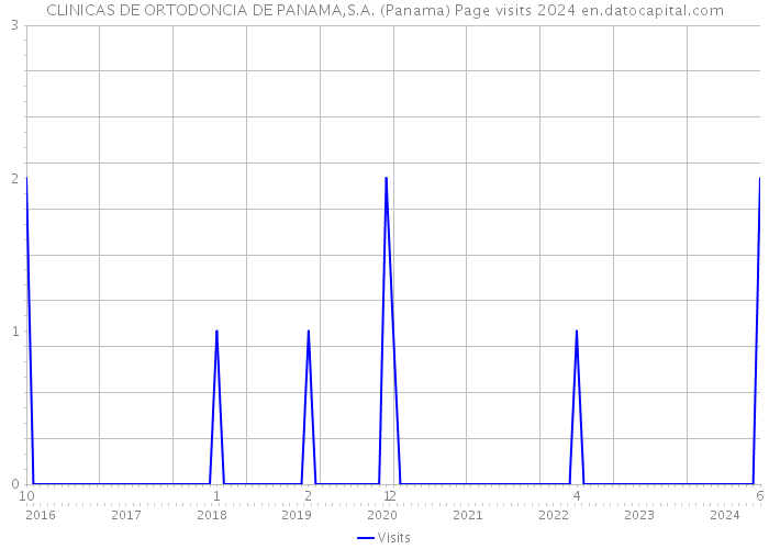 CLINICAS DE ORTODONCIA DE PANAMA,S.A. (Panama) Page visits 2024 