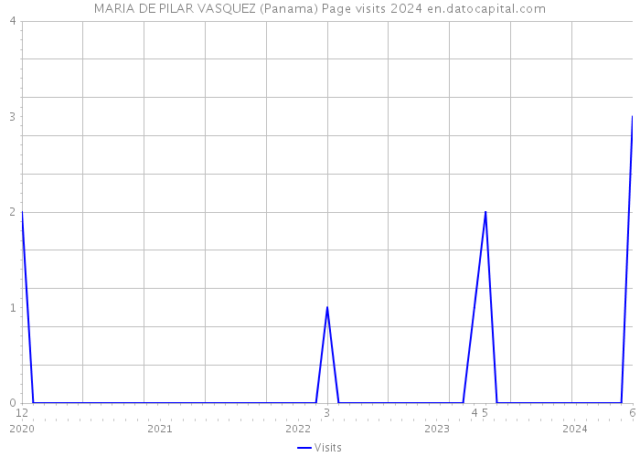 MARIA DE PILAR VASQUEZ (Panama) Page visits 2024 