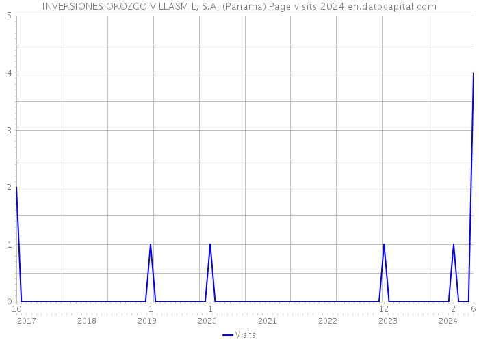 INVERSIONES OROZCO VILLASMIL, S.A. (Panama) Page visits 2024 