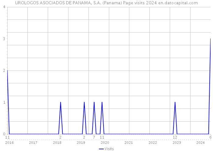 UROLOGOS ASOCIADOS DE PANAMA, S.A. (Panama) Page visits 2024 
