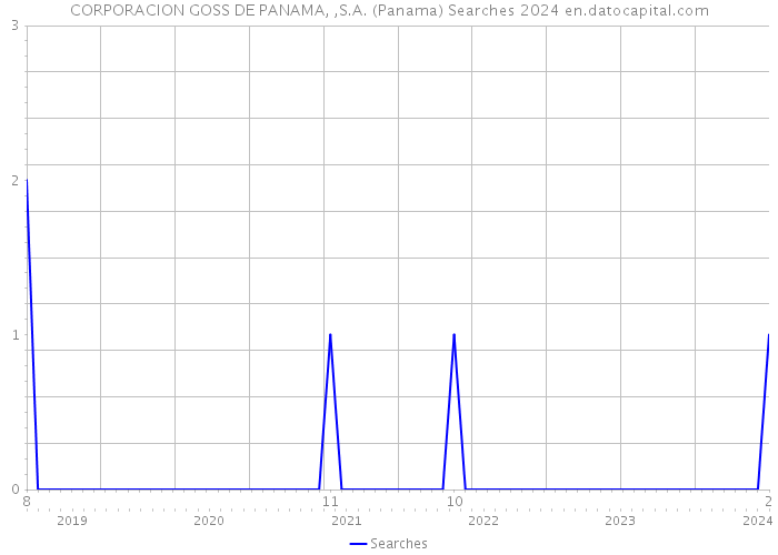 CORPORACION GOSS DE PANAMA, ,S.A. (Panama) Searches 2024 