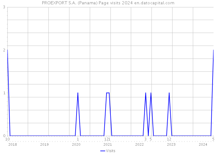 PROEXPORT S.A. (Panama) Page visits 2024 