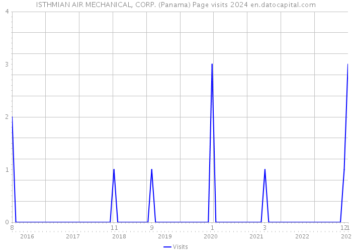 ISTHMIAN AIR MECHANICAL, CORP. (Panama) Page visits 2024 