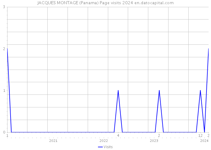 JACQUES MONTAGE (Panama) Page visits 2024 