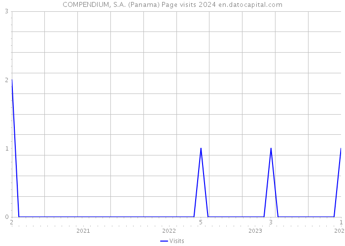 COMPENDIUM, S.A. (Panama) Page visits 2024 