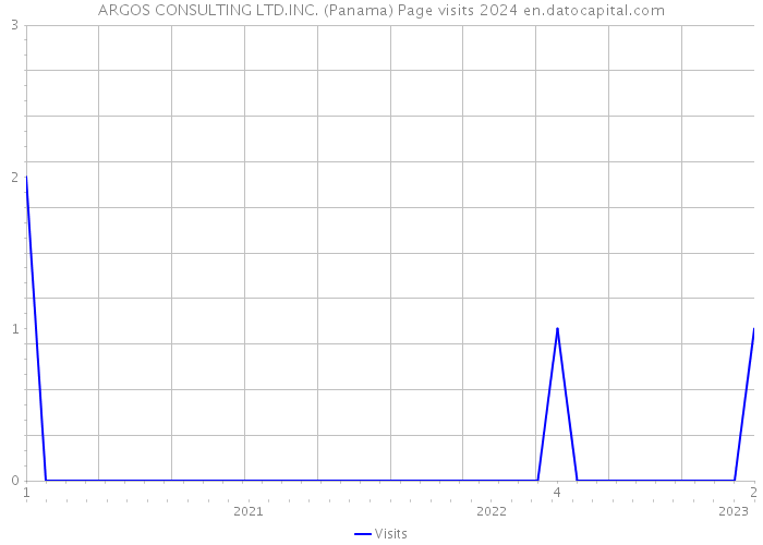 ARGOS CONSULTING LTD.INC. (Panama) Page visits 2024 