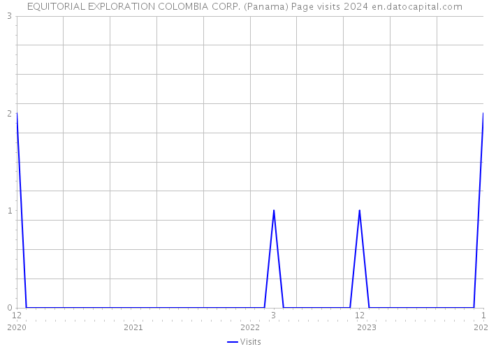 EQUITORIAL EXPLORATION COLOMBIA CORP. (Panama) Page visits 2024 