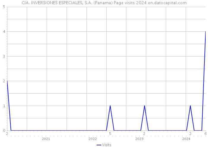 CIA. INVERSIONES ESPECIALES, S.A. (Panama) Page visits 2024 