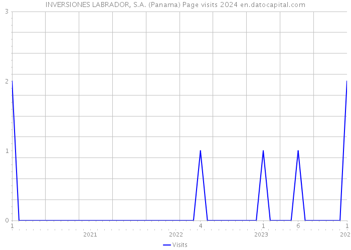 INVERSIONES LABRADOR, S.A. (Panama) Page visits 2024 