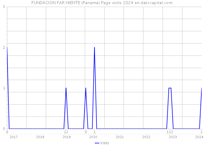 FUNDACION FAR NIENTE (Panama) Page visits 2024 