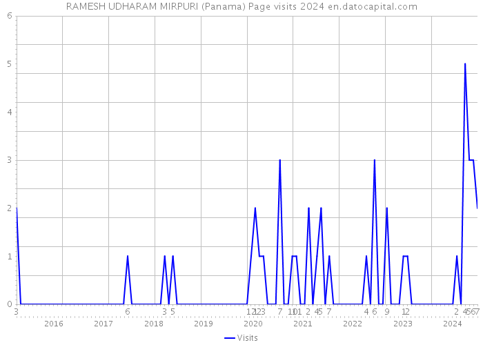 RAMESH UDHARAM MIRPURI (Panama) Page visits 2024 