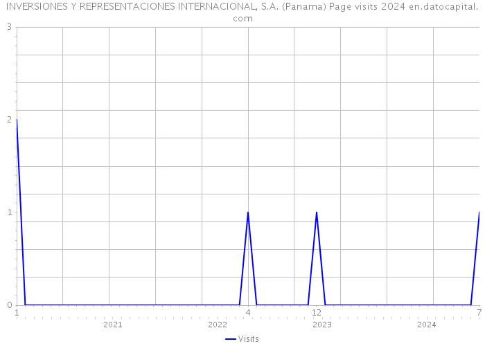 INVERSIONES Y REPRESENTACIONES INTERNACIONAL, S.A. (Panama) Page visits 2024 