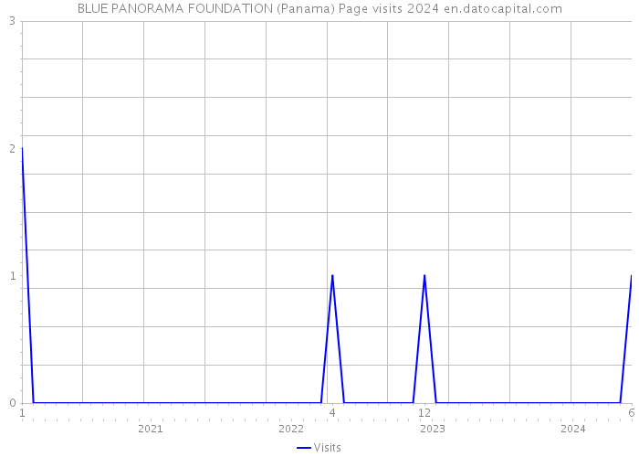 BLUE PANORAMA FOUNDATION (Panama) Page visits 2024 