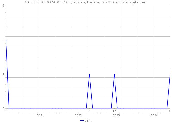 CAFE SELLO DORADO, INC. (Panama) Page visits 2024 