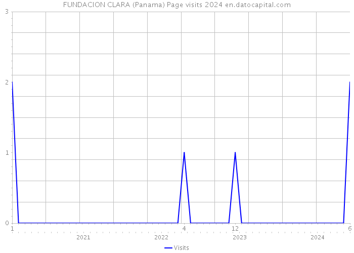 FUNDACION CLARA (Panama) Page visits 2024 