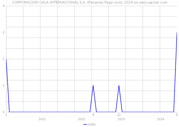 CORPORACION GALA INTERNACIONAL S.A. (Panama) Page visits 2024 