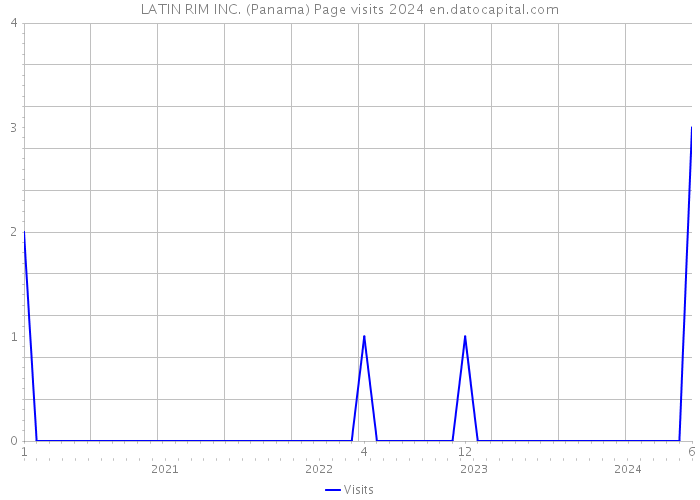 LATIN RIM INC. (Panama) Page visits 2024 