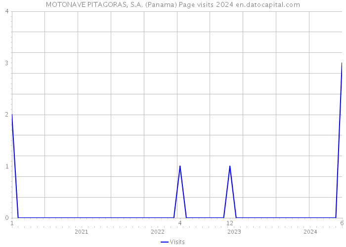 MOTONAVE PITAGORAS, S.A. (Panama) Page visits 2024 