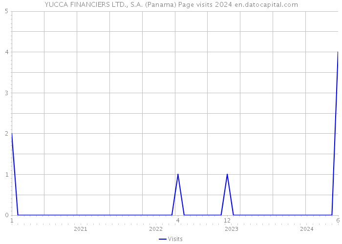 YUCCA FINANCIERS LTD., S.A. (Panama) Page visits 2024 