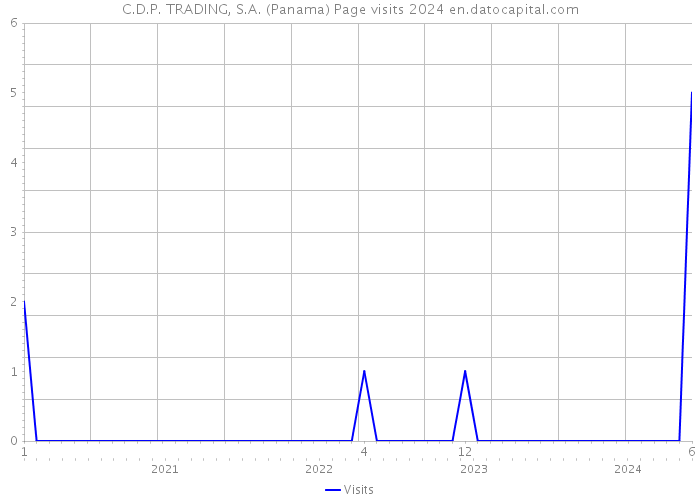 C.D.P. TRADING, S.A. (Panama) Page visits 2024 