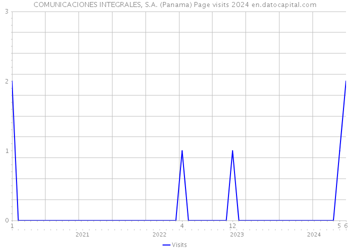COMUNICACIONES INTEGRALES, S.A. (Panama) Page visits 2024 
