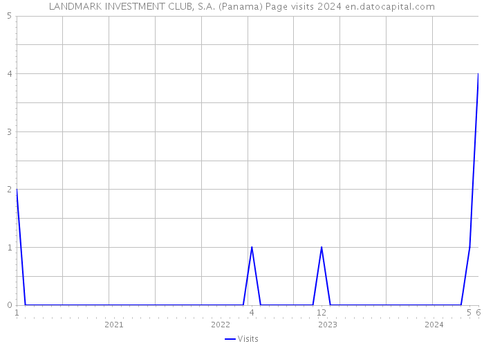LANDMARK INVESTMENT CLUB, S.A. (Panama) Page visits 2024 