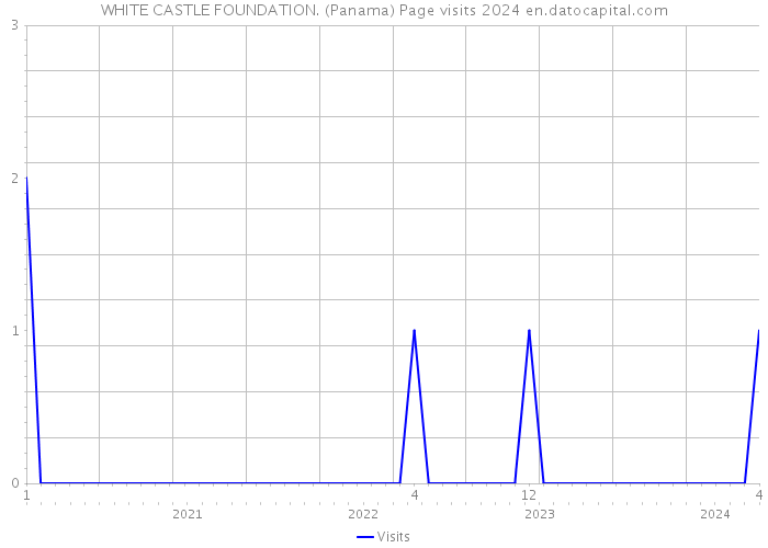 WHITE CASTLE FOUNDATION. (Panama) Page visits 2024 