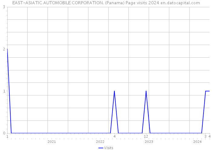 EAST-ASIATIC AUTOMOBILE CORPORATION. (Panama) Page visits 2024 