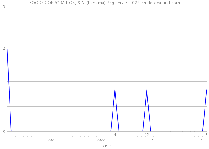 FOODS CORPORATION, S.A. (Panama) Page visits 2024 