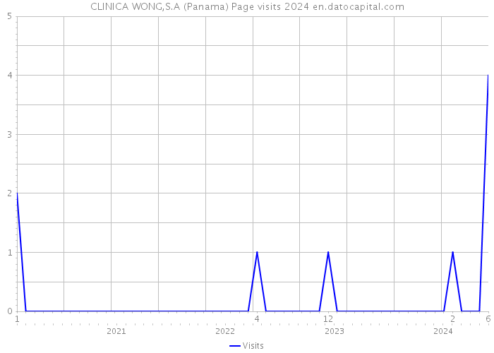 CLINICA WONG,S.A (Panama) Page visits 2024 