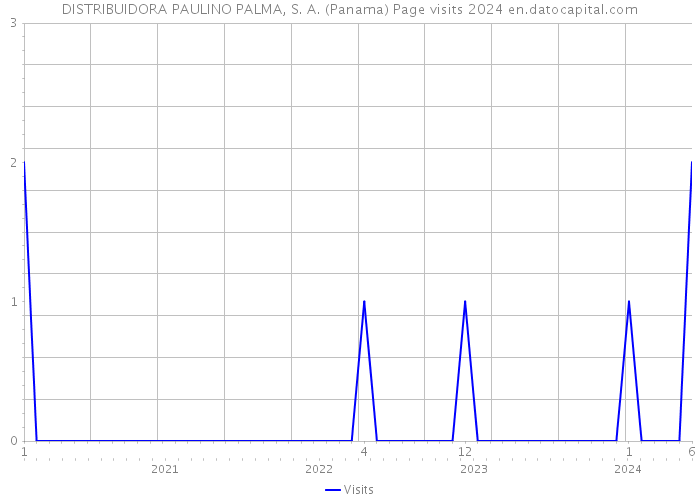 DISTRIBUIDORA PAULINO PALMA, S. A. (Panama) Page visits 2024 