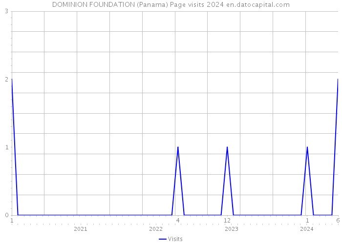 DOMINION FOUNDATION (Panama) Page visits 2024 