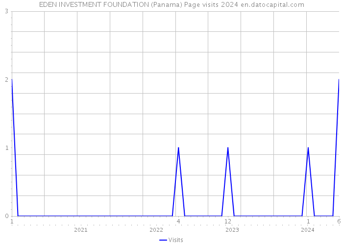 EDEN INVESTMENT FOUNDATION (Panama) Page visits 2024 