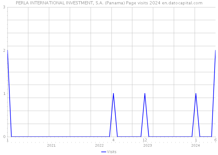 PERLA INTERNATIONAL INVESTMENT, S.A. (Panama) Page visits 2024 