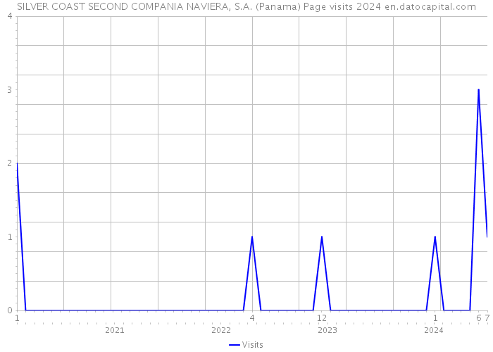 SILVER COAST SECOND COMPANIA NAVIERA, S.A. (Panama) Page visits 2024 