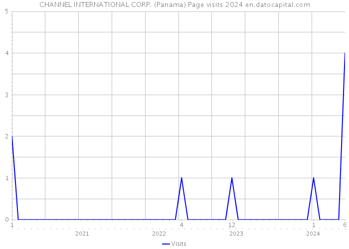 CHANNEL INTERNATIONAL CORP. (Panama) Page visits 2024 