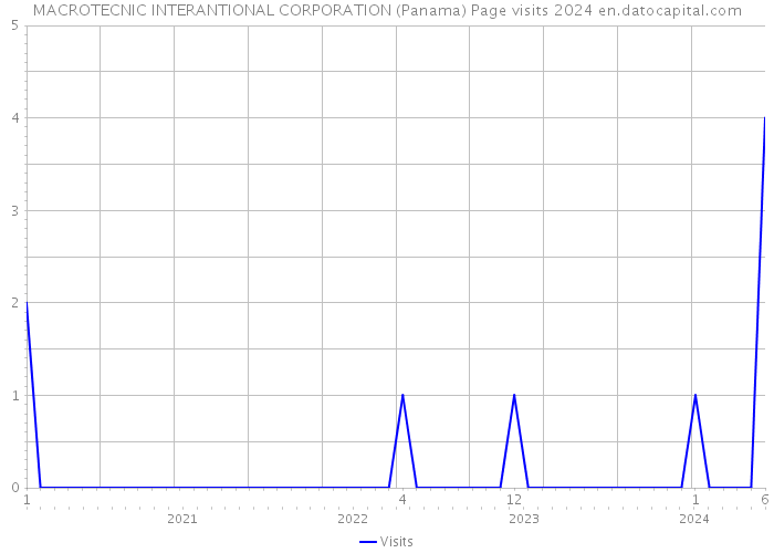 MACROTECNIC INTERANTIONAL CORPORATION (Panama) Page visits 2024 