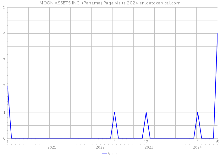 MOON ASSETS INC. (Panama) Page visits 2024 