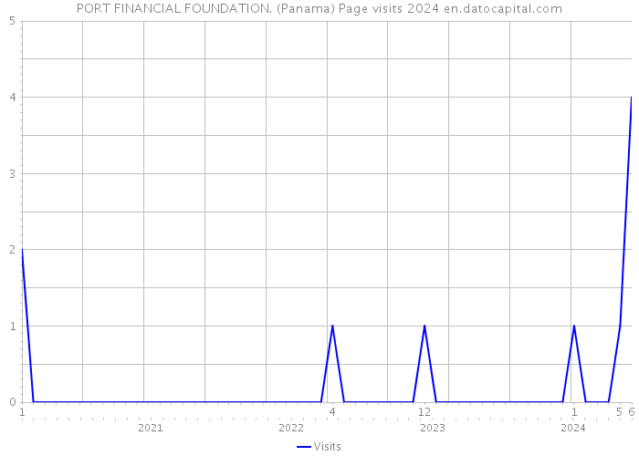 PORT FINANCIAL FOUNDATION. (Panama) Page visits 2024 