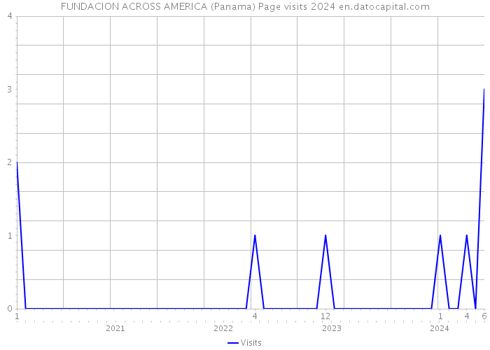 FUNDACION ACROSS AMERICA (Panama) Page visits 2024 