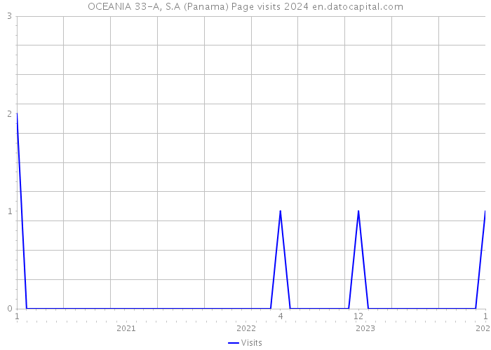 OCEANIA 33-A, S.A (Panama) Page visits 2024 