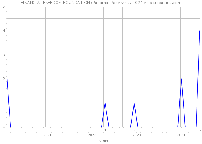 FINANCIAL FREEDOM FOUNDATION (Panama) Page visits 2024 