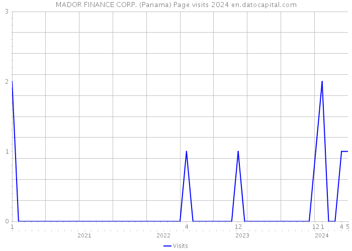 MADOR FINANCE CORP. (Panama) Page visits 2024 
