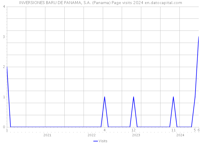 INVERSIONES BARU DE PANAMA, S.A. (Panama) Page visits 2024 