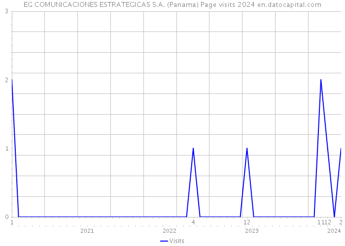 EG COMUNICACIONES ESTRATEGICAS S.A. (Panama) Page visits 2024 